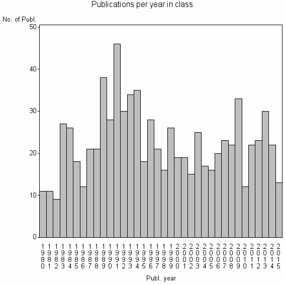 Bar chart of Publication_year