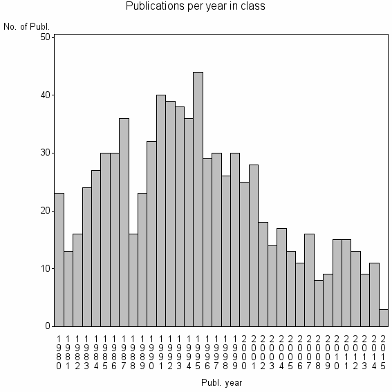 Bar chart of Publication_year