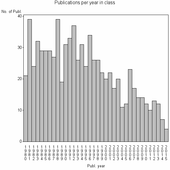 Bar chart of Publication_year