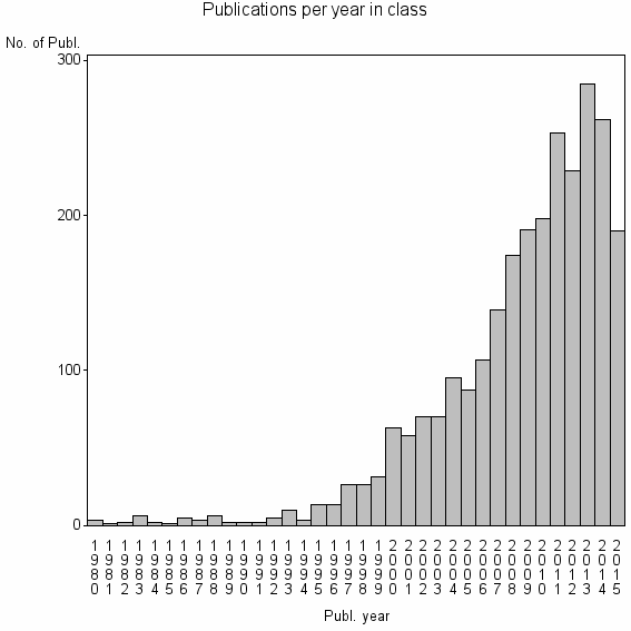 Bar chart of Publication_year