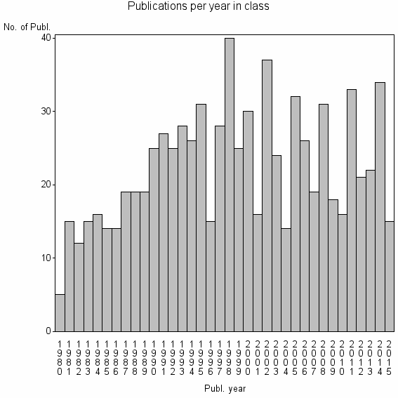 Bar chart of Publication_year
