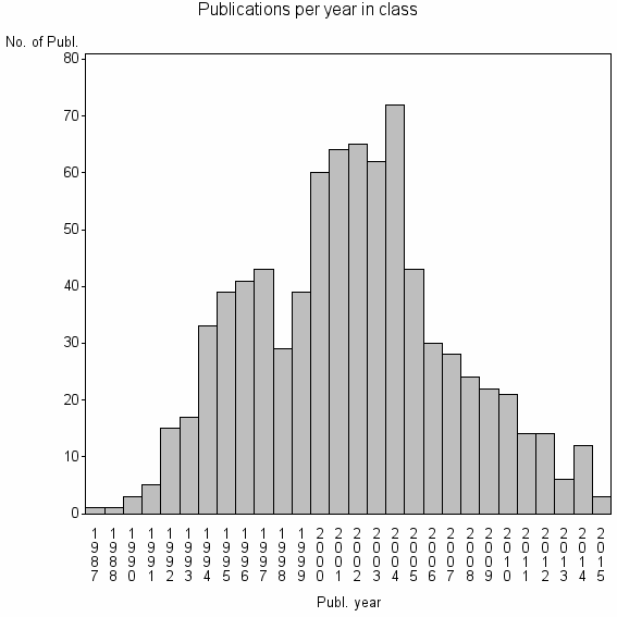 Bar chart of Publication_year