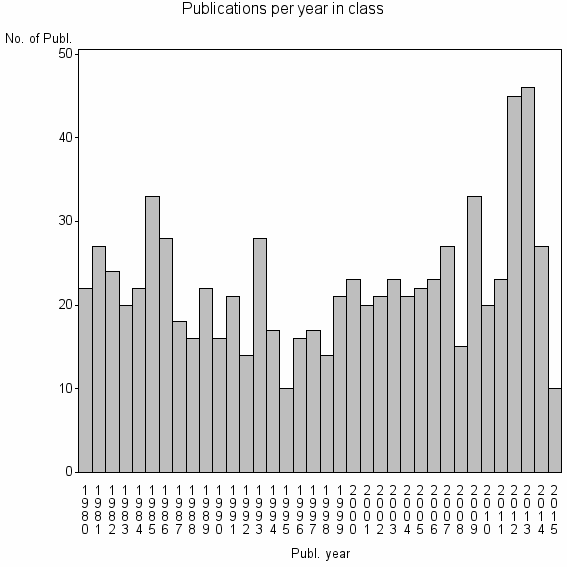 Bar chart of Publication_year