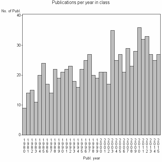 Bar chart of Publication_year