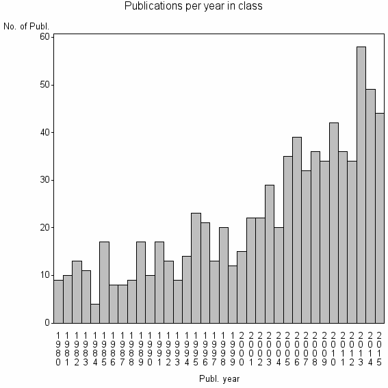 Bar chart of Publication_year