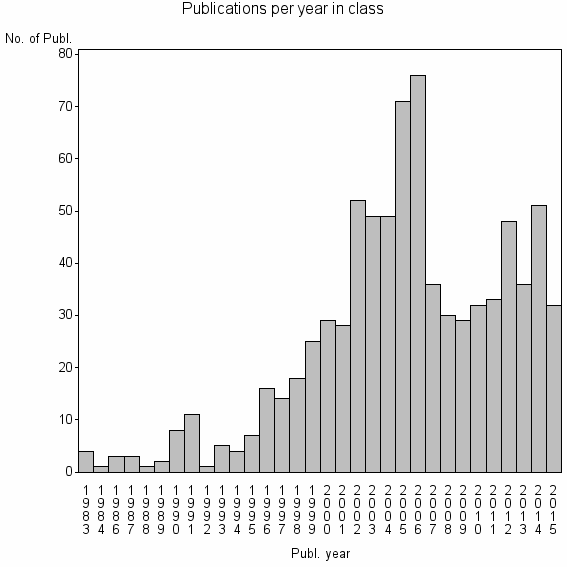 Bar chart of Publication_year