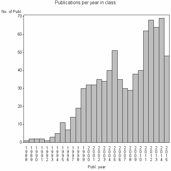 Bar chart of Publication_year