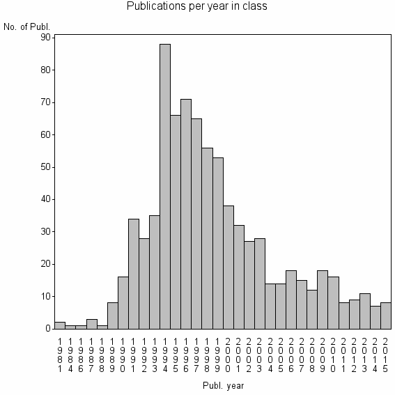 Bar chart of Publication_year