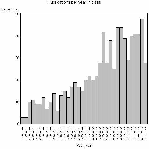 Bar chart of Publication_year
