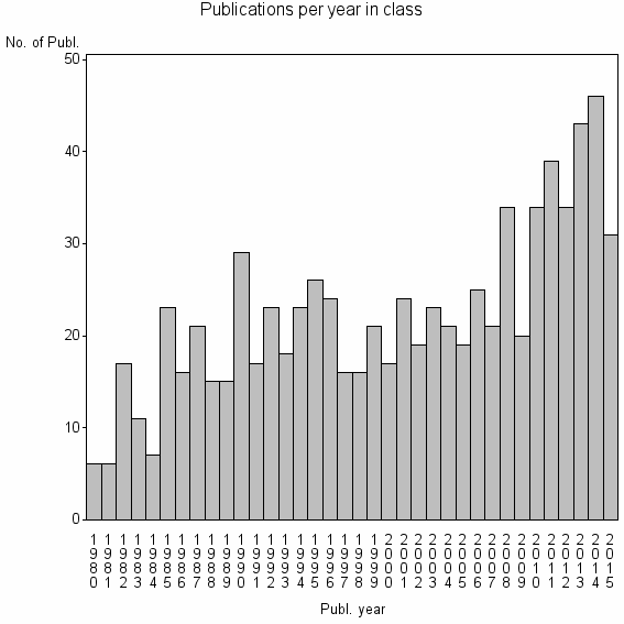 Bar chart of Publication_year