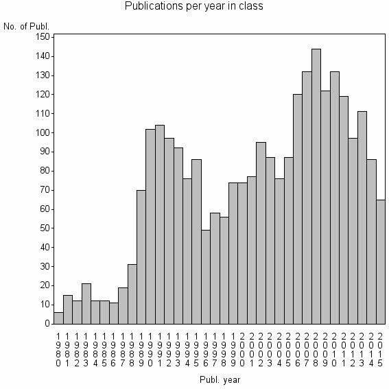 Bar chart of Publication_year