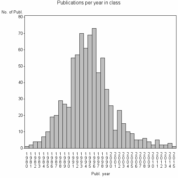 Bar chart of Publication_year
