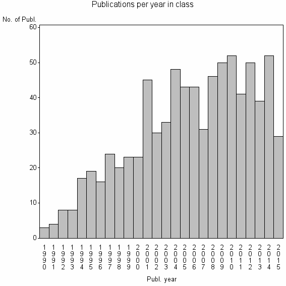 Bar chart of Publication_year