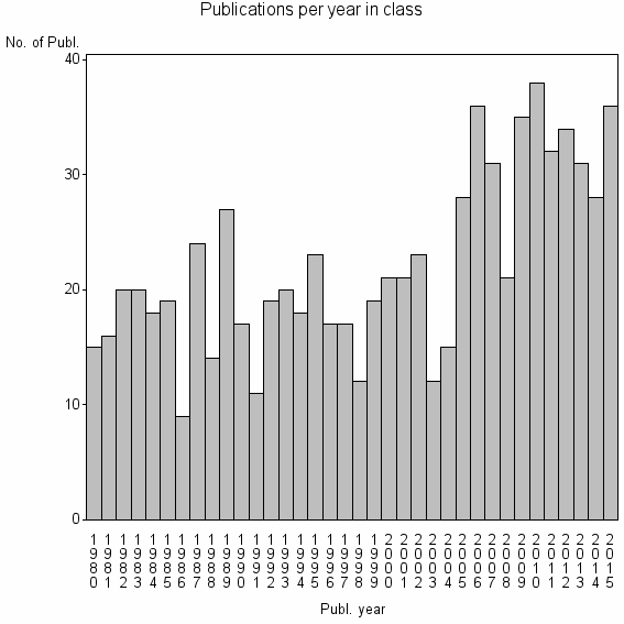 Bar chart of Publication_year