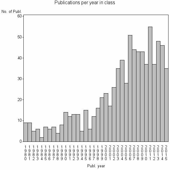 Bar chart of Publication_year