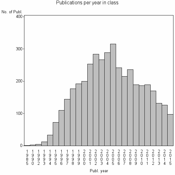 Bar chart of Publication_year