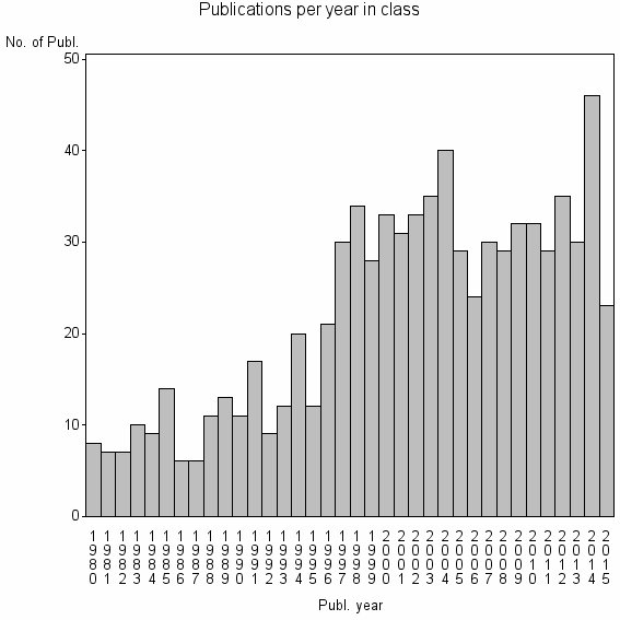 Bar chart of Publication_year