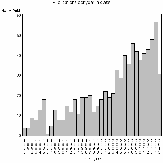 Bar chart of Publication_year