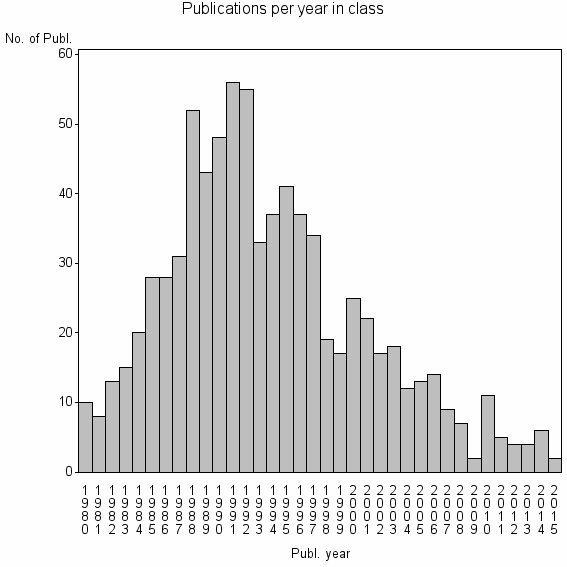 Bar chart of Publication_year