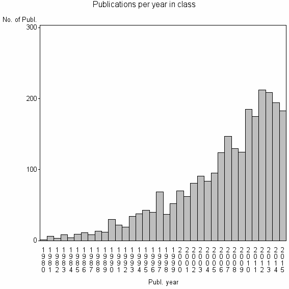 Bar chart of Publication_year