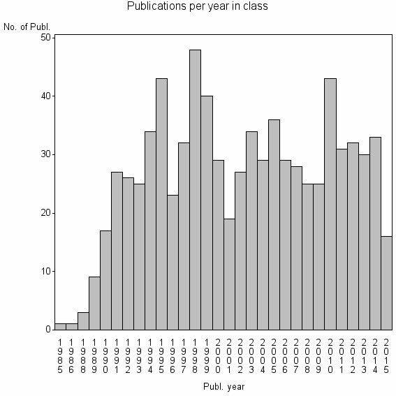 Bar chart of Publication_year