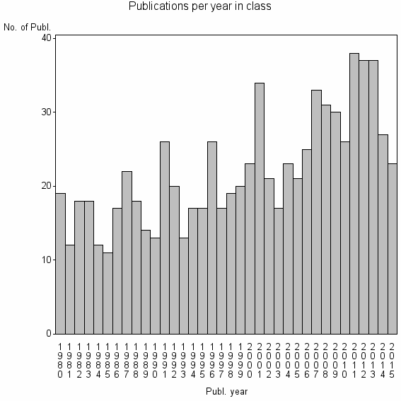 Bar chart of Publication_year