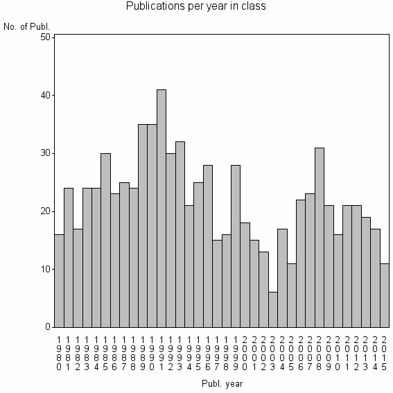 Bar chart of Publication_year