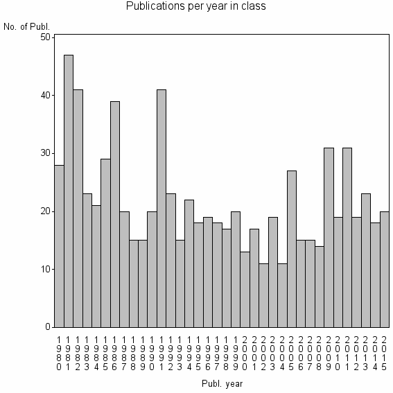 Bar chart of Publication_year