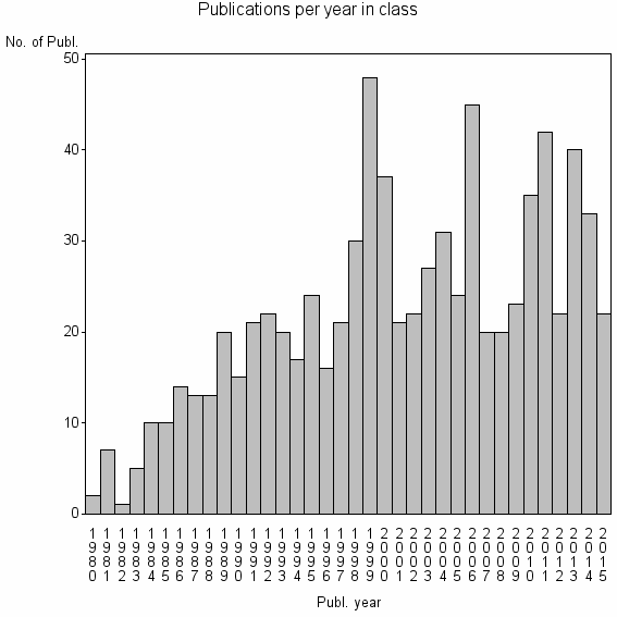 Bar chart of Publication_year
