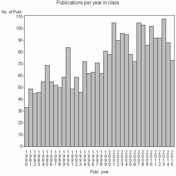 Bar chart of Publication_year