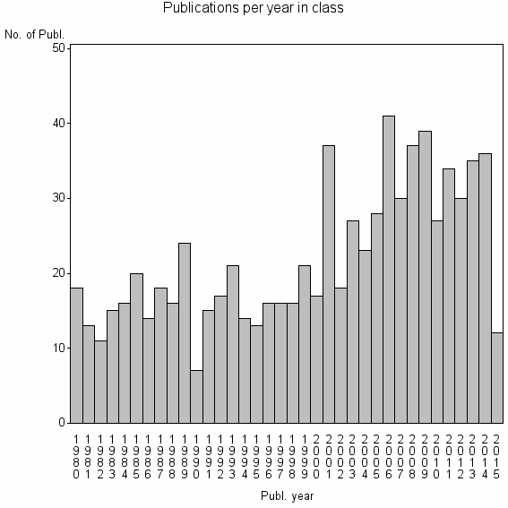 Bar chart of Publication_year