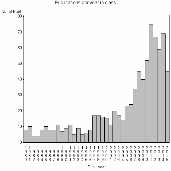 Bar chart of Publication_year