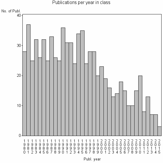 Bar chart of Publication_year