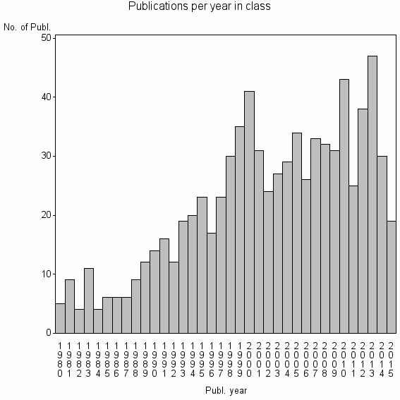 Bar chart of Publication_year