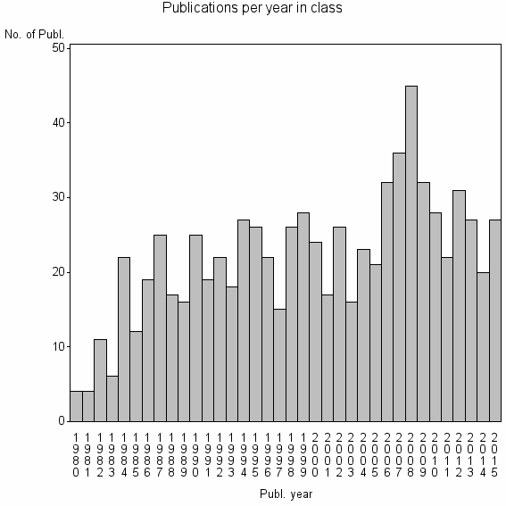 Bar chart of Publication_year