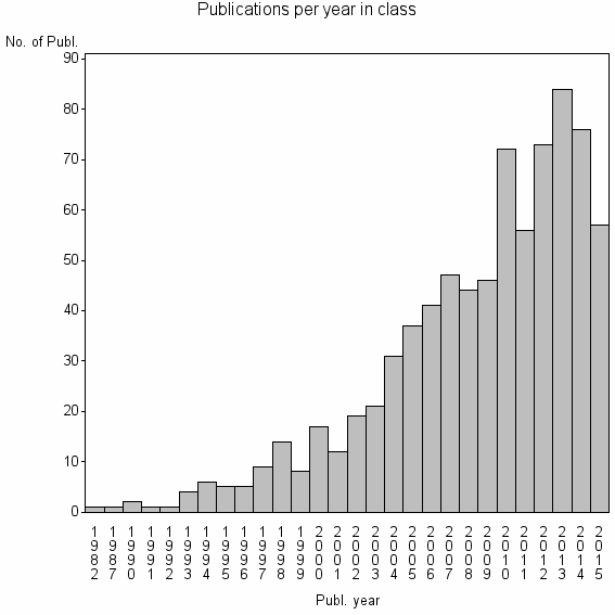 Bar chart of Publication_year