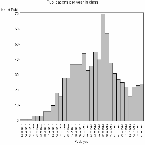 Bar chart of Publication_year