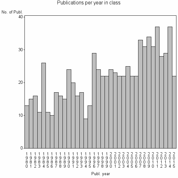 Bar chart of Publication_year