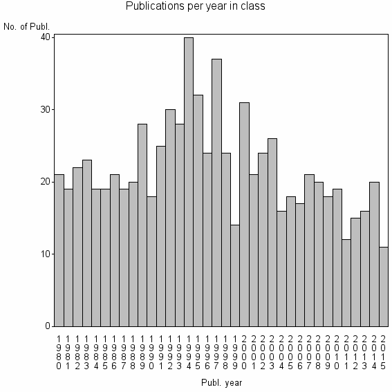 Bar chart of Publication_year