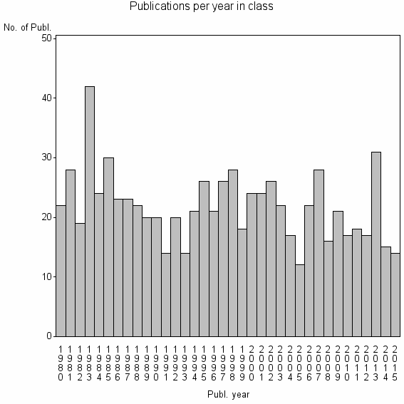 Bar chart of Publication_year