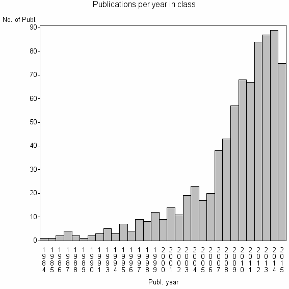 Bar chart of Publication_year