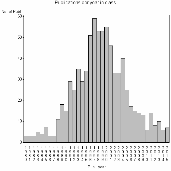Bar chart of Publication_year