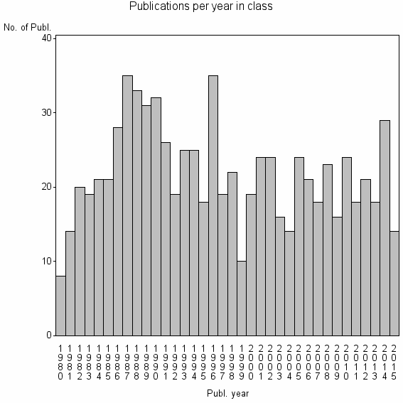 Bar chart of Publication_year