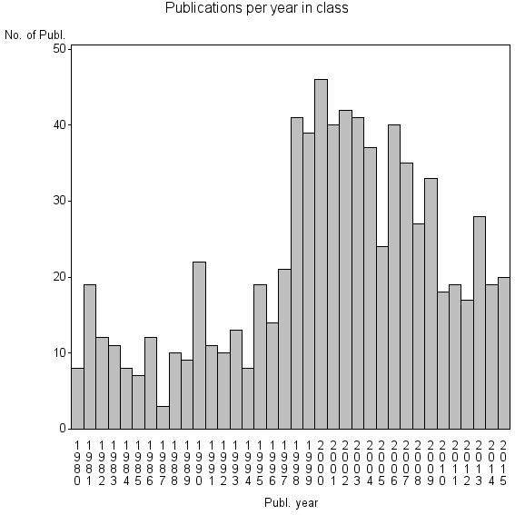 Bar chart of Publication_year