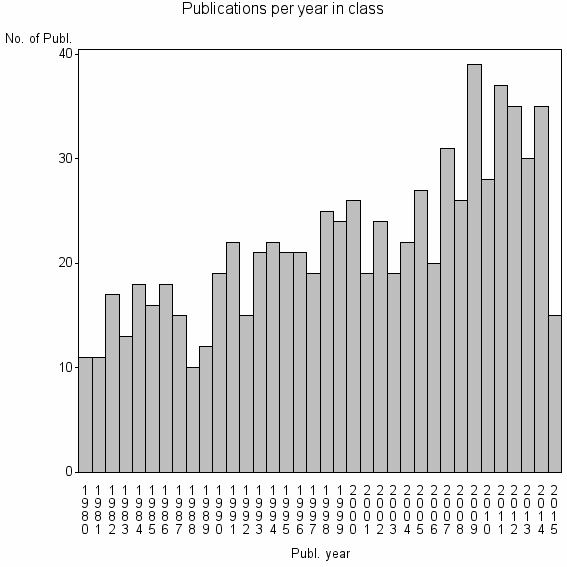 Bar chart of Publication_year