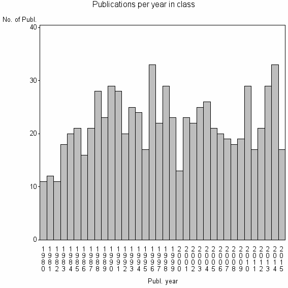 Bar chart of Publication_year