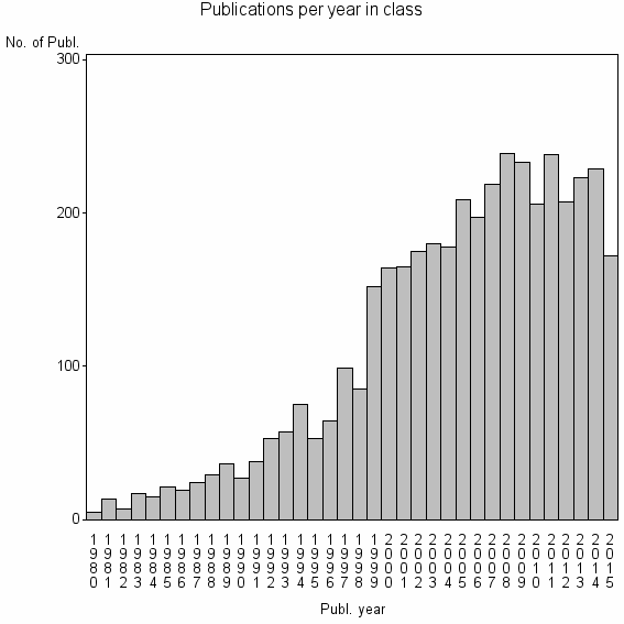 Bar chart of Publication_year