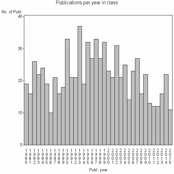 Bar chart of Publication_year