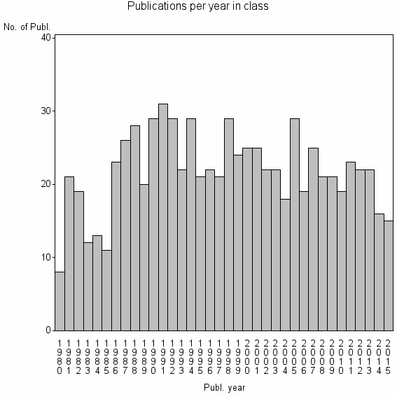 Bar chart of Publication_year