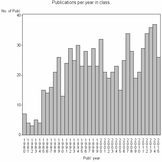 Bar chart of Publication_year